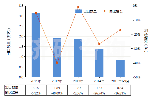 2011-2015年9月中國防凍劑及解凍劑(HS38200000)出口量及增速統(tǒng)計(jì)